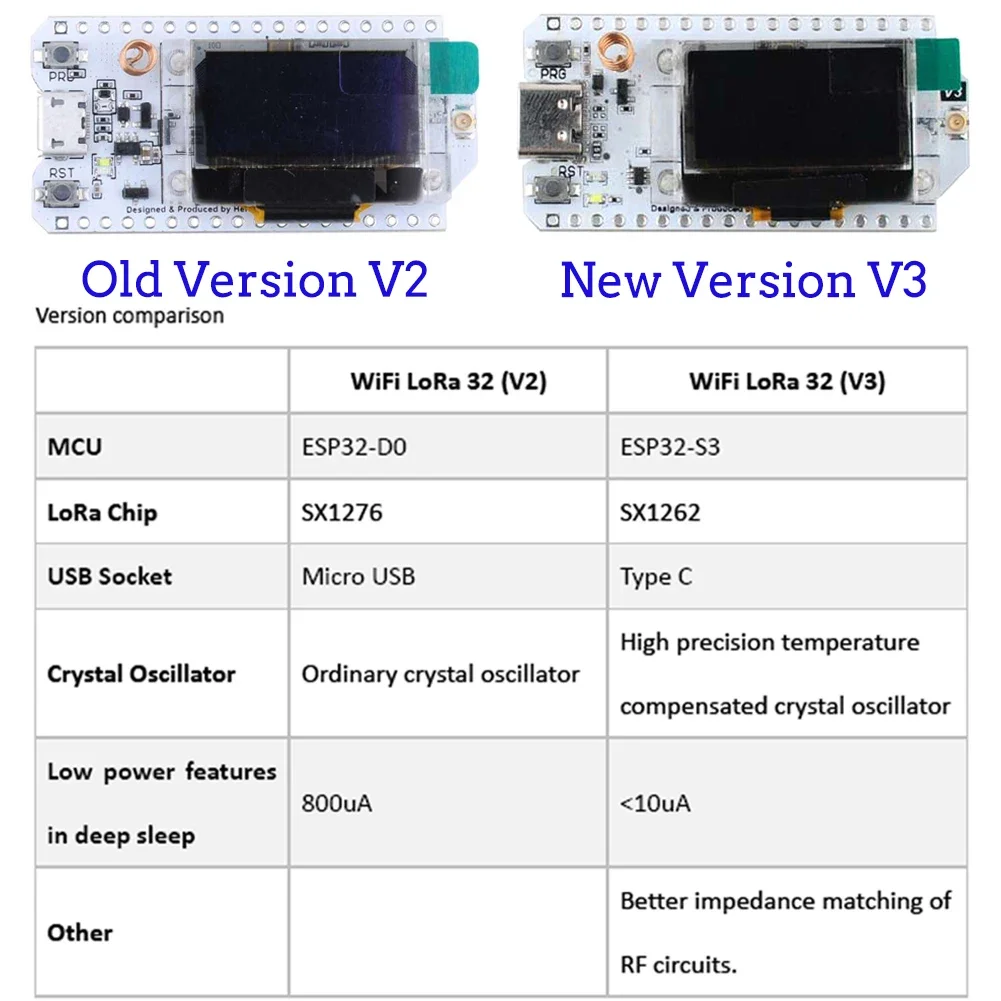 2 Sets LoRa32 V3 ESP32-S3 WiFi - Smart Home Kit For Arduino review and price